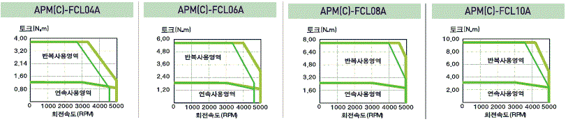 서보모터 회전속도-토크특성(3상
AC200V/3상 AC230V) APMC-FALR5AYK,APMC-FAL01AYK,APMC-FAL015AYK,APMC-FBL01AYK,APMC-FBL02AYK,APMC-FBL04AYK,APMC-FCL04AYK,APMC-FCL06AYK,APMC-FCL08AYK,APMC-FCL10AYK,APMC-FALR5AYK2,APMC-FAL01AYK2,APMC-FAL015AYK2,APMC-FBL01AYK2,APMC-FBL02AYK2,APMC-FBL04AYK2,APMC-FCL04AYK2,APMC-FCL06AYK2,APMC-FCL08AYK2,APMC-FCL10AYK2